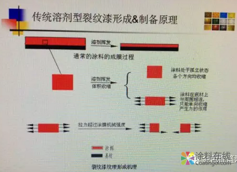 技術(shù)分享：水性裂紋漆的研制 中國涂料在線，coatingol.com