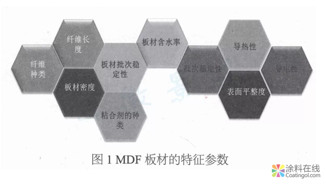 MDF木制家具用粉末涂料開發(fā)及應(yīng)用  中國涂料在線，coatingol.com