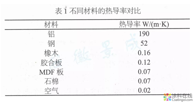 MDF木制家具用粉末涂料開發(fā)及應(yīng)用  中國涂料在線，coatingol.com