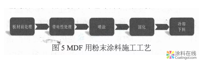 MDF木制家具用粉末涂料開發(fā)及應(yīng)用  中國涂料在線，coatingol.com