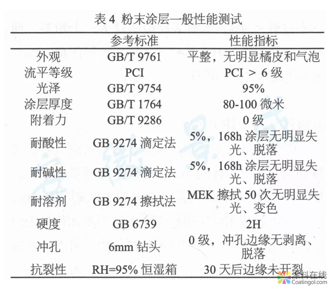 MDF木制家具用粉末涂料開發(fā)及應(yīng)用  中國涂料在線，coatingol.com