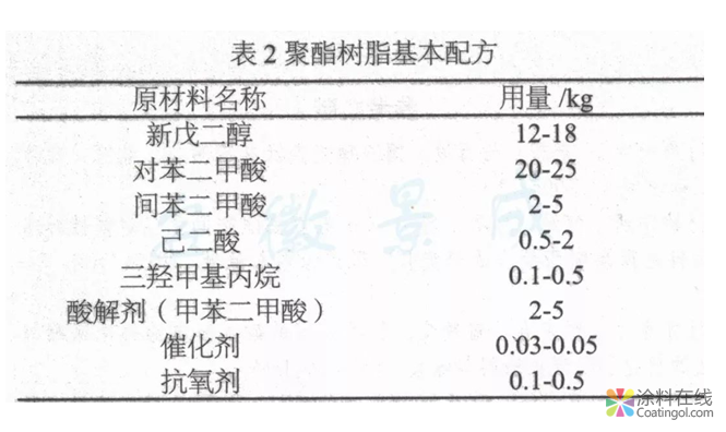 戶外粉末涂料用耐候、抗沖擊聚酯樹脂的制備  中國涂料在線，coatingol.com