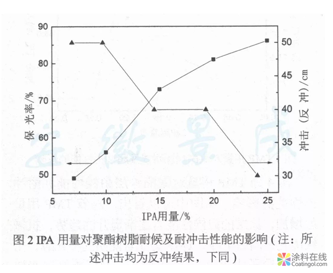 戶外粉末涂料用耐候、抗沖擊聚酯樹脂的制備  中國涂料在線，coatingol.com