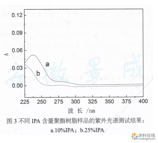 戶外粉末涂料用耐候、抗沖擊聚酯樹脂的制備  中國涂料在線，coatingol.com