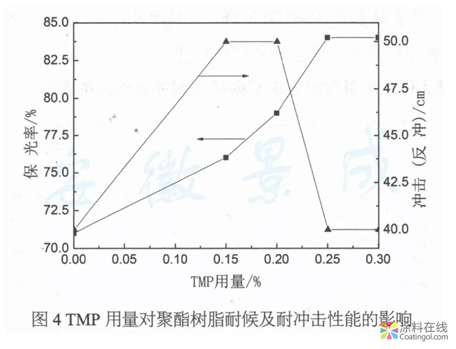 戶外粉末涂料用耐候、抗沖擊聚酯樹脂的制備  中國涂料在線，coatingol.com