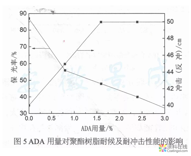 戶外粉末涂料用耐候、抗沖擊聚酯樹脂的制備  中國涂料在線，coatingol.com