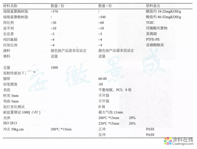 超耐候3D古銅木紋產(chǎn)品的制備  中國涂料在線，coatingol.com