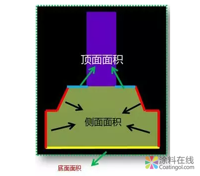 一文教你搞定基礎(chǔ)防水 中國涂料在線，coatingol.com