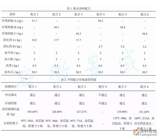 超耐水高Tg2環(huán)氧粉末涂料的分析研究  中國涂料在線，coatingol.com