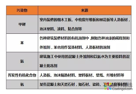 墻上涂什么更安全？綠色裝修材料還有哪些新選擇？ 中國(guó)涂料在線，coatingol.com