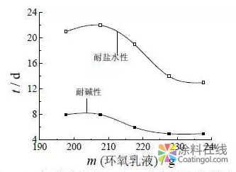 水性環(huán)氧防腐涂料的性能研制研究 中國涂料在線，coatingol.com