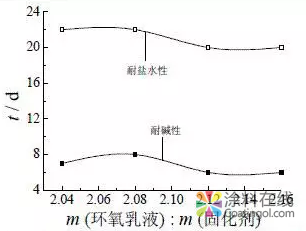 水性環(huán)氧防腐涂料的性能研制研究 中國涂料在線，coatingol.com